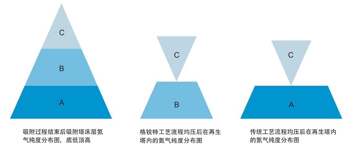 先进的工艺流程