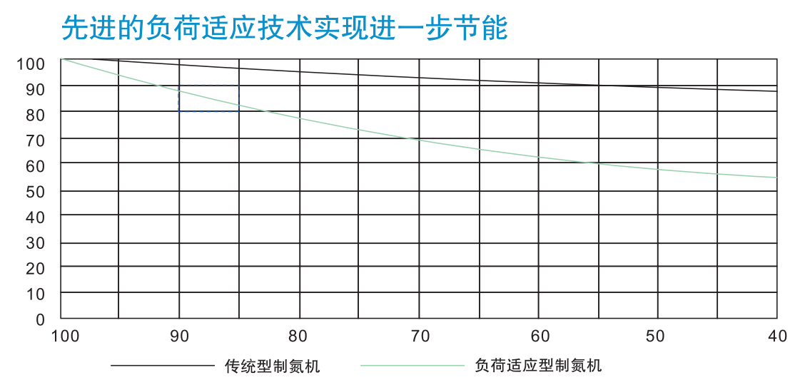 先进的负荷适应技术